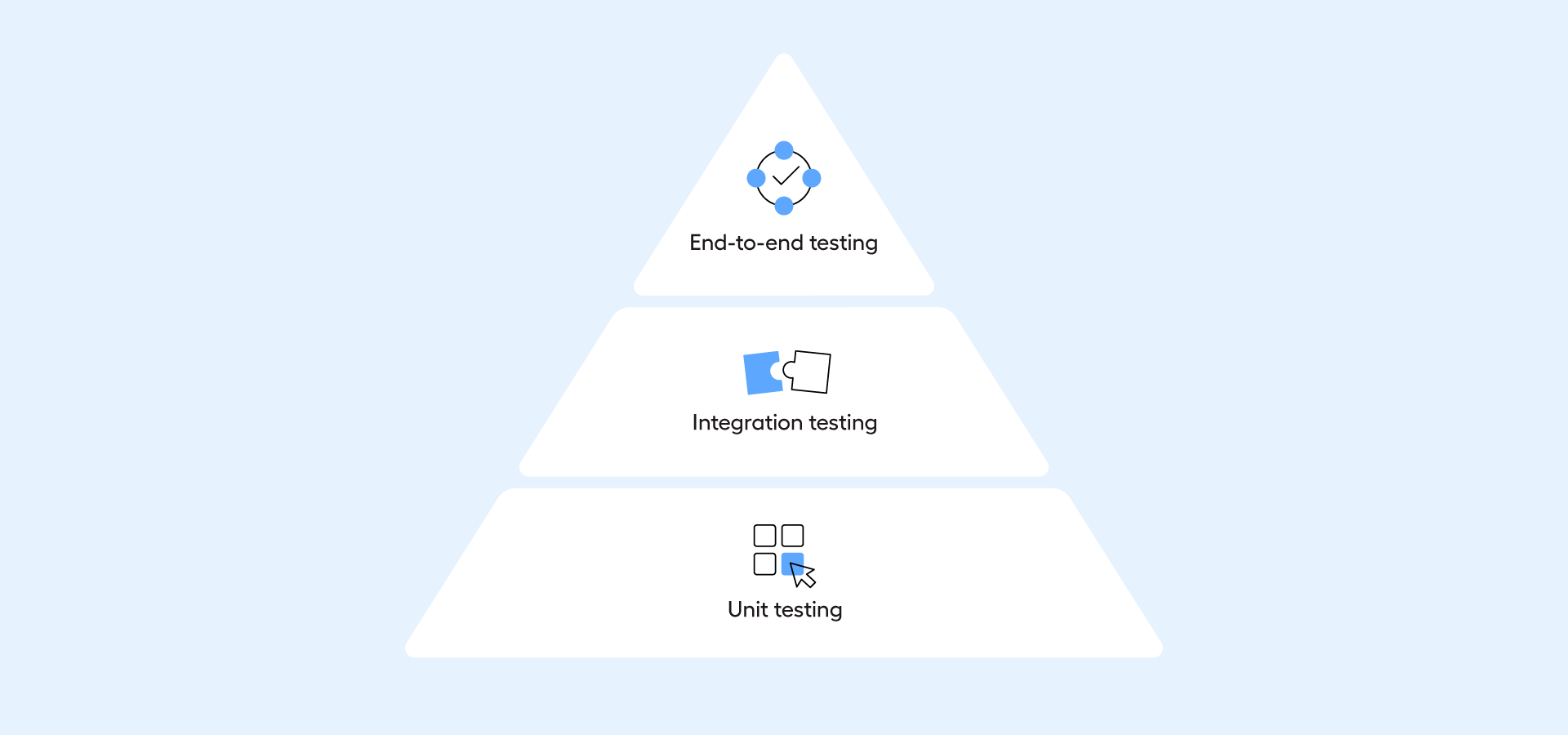 the testing pyramid